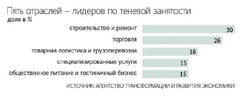 Около 25 млн россиян работают в «серую» и не платят налоги.