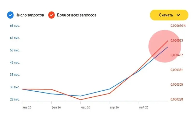 Россияне стали вдвое чаще искать сроки оформления загранпаспорта